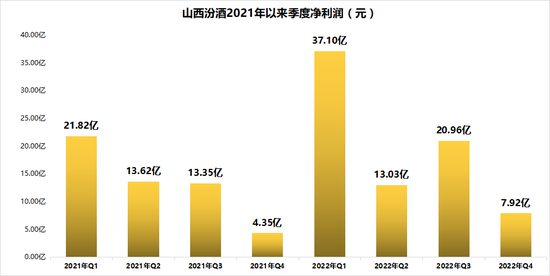 79亿业绩增速亮眼,山西汾酒正式与泸州老窖开展业绩争夺战?
