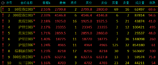 收评：焦煤、沪锌涨超2%，SC原油、沥青跌超2%