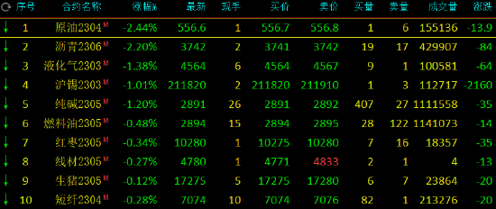 收评：焦煤、沪锌涨超2%，SC原油、沥青跌超2%