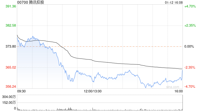 腾讯控股1月12日斥资约3.52亿港元回购96万股