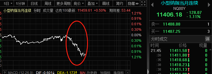 深夜风暴！五大国际巨鳄集体爆雷，美股期指大跳水！什么情况？A股千亿巨头突发，这条赛道怎么了？