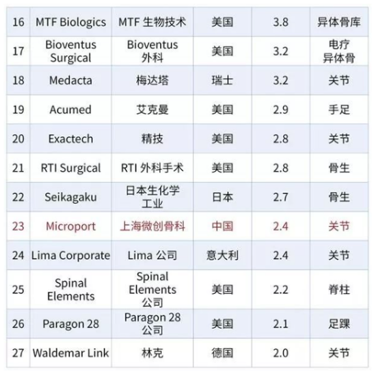 中国有五个，2022全球骨科器械十大事件