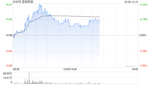 富瑞：维持亚信科技买入评级 目标价升至19.41港元